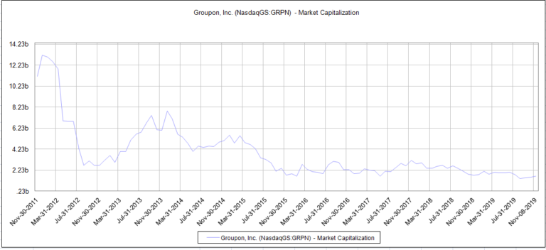 groupon-s-market-cap-since-ipo-kooberi